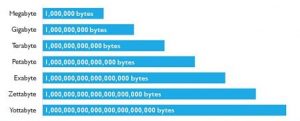 diferencia hay entre Gigabytes, Terabytes y Petabytes
